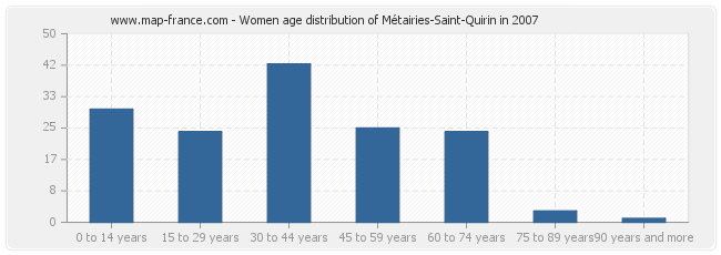 Women age distribution of Métairies-Saint-Quirin in 2007