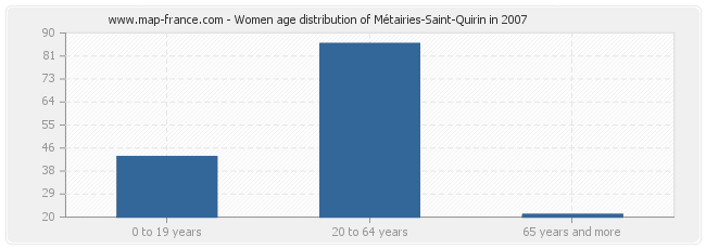 Women age distribution of Métairies-Saint-Quirin in 2007