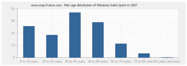 Men age distribution of Métairies-Saint-Quirin in 2007