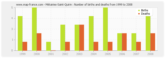Métairies-Saint-Quirin : Number of births and deaths from 1999 to 2008