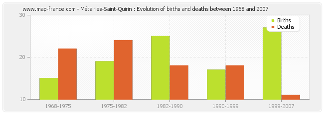Métairies-Saint-Quirin : Evolution of births and deaths between 1968 and 2007