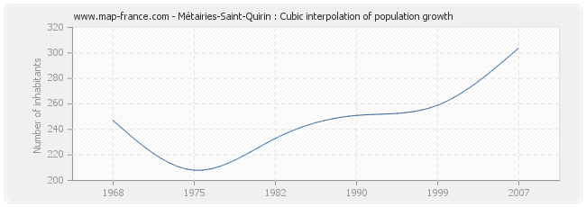 Métairies-Saint-Quirin : Cubic interpolation of population growth