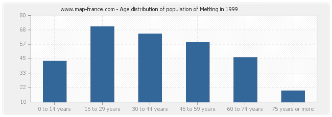 Age distribution of population of Metting in 1999