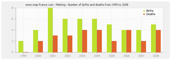 Metting : Number of births and deaths from 1999 to 2008