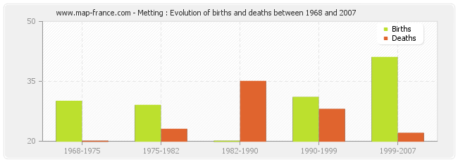 Metting : Evolution of births and deaths between 1968 and 2007