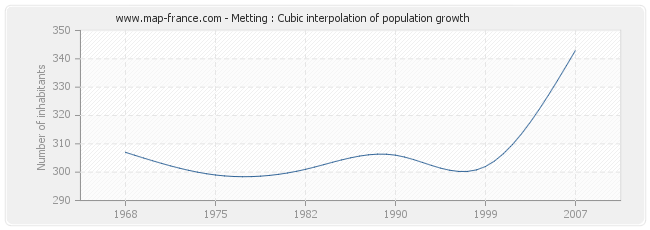 Metting : Cubic interpolation of population growth