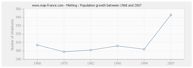 Population Metting