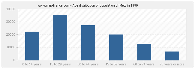 Age distribution of population of Metz in 1999