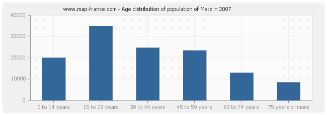 Age distribution of population of Metz in 2007