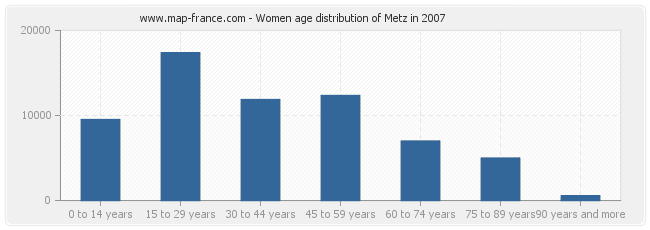 Women age distribution of Metz in 2007