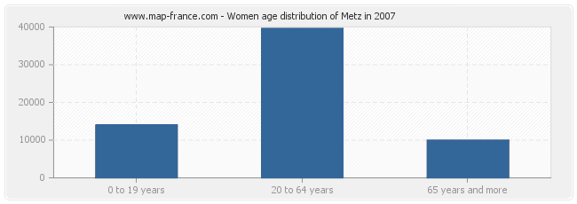 Women age distribution of Metz in 2007