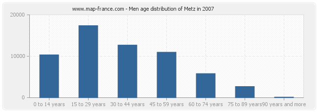 Men age distribution of Metz in 2007