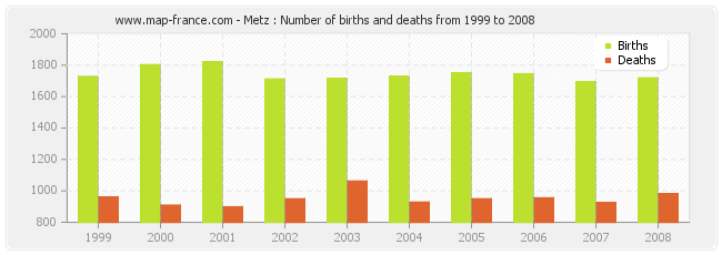 Metz : Number of births and deaths from 1999 to 2008
