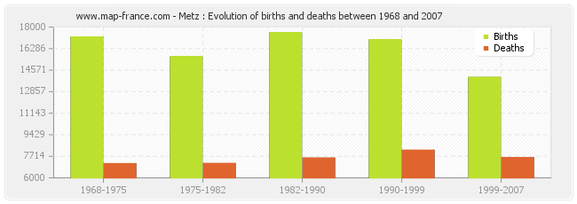 Metz : Evolution of births and deaths between 1968 and 2007