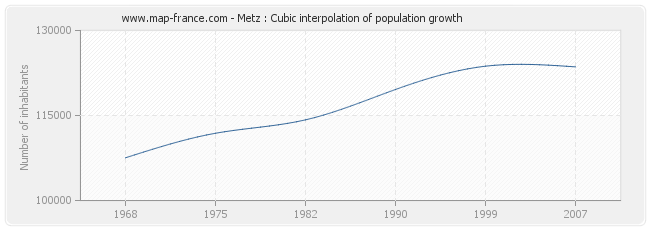 Metz : Cubic interpolation of population growth