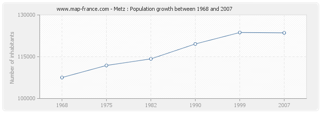 Population Metz