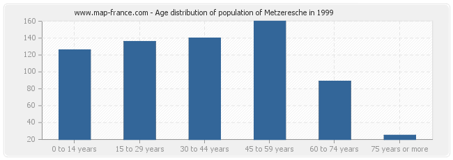 Age distribution of population of Metzeresche in 1999