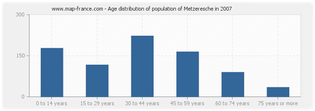 Age distribution of population of Metzeresche in 2007