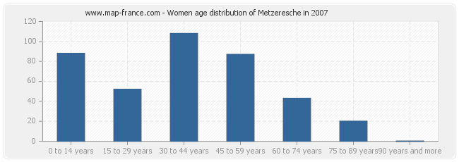 Women age distribution of Metzeresche in 2007