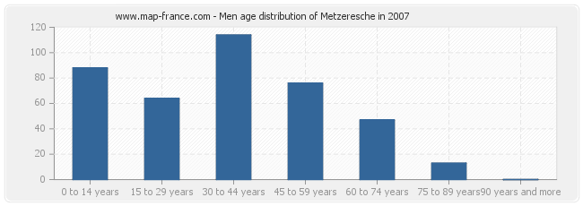 Men age distribution of Metzeresche in 2007
