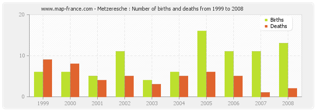 Metzeresche : Number of births and deaths from 1999 to 2008