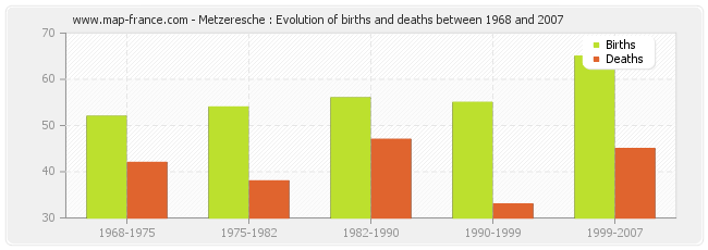 Metzeresche : Evolution of births and deaths between 1968 and 2007