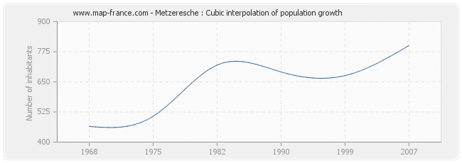Metzeresche : Cubic interpolation of population growth