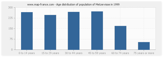 Age distribution of population of Metzervisse in 1999