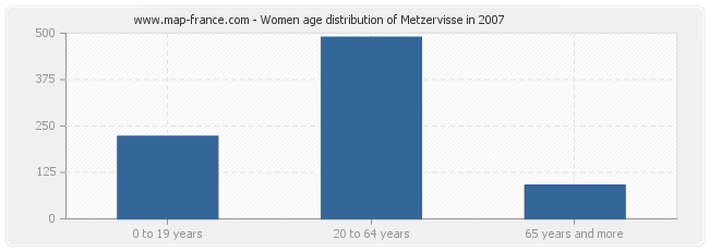Women age distribution of Metzervisse in 2007