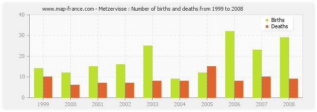 Metzervisse : Number of births and deaths from 1999 to 2008