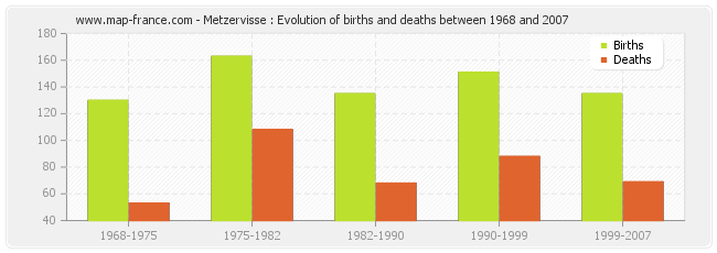 Metzervisse : Evolution of births and deaths between 1968 and 2007