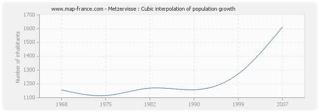 Metzervisse : Cubic interpolation of population growth