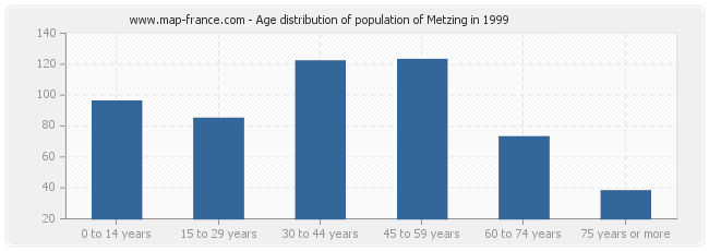 Age distribution of population of Metzing in 1999