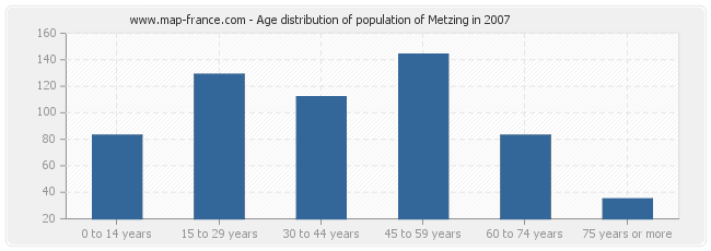 Age distribution of population of Metzing in 2007