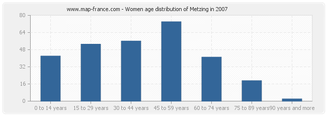 Women age distribution of Metzing in 2007