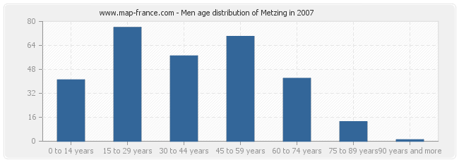 Men age distribution of Metzing in 2007