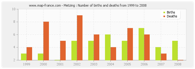 Metzing : Number of births and deaths from 1999 to 2008