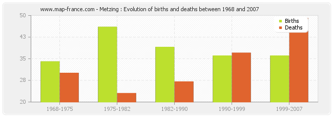 Metzing : Evolution of births and deaths between 1968 and 2007