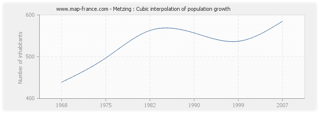 Metzing : Cubic interpolation of population growth