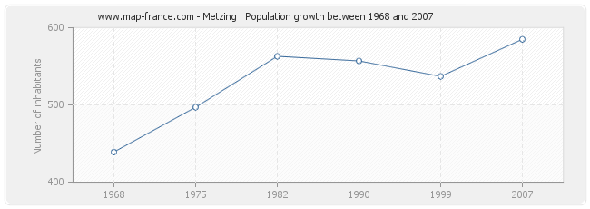 Population Metzing
