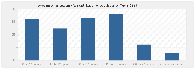 Age distribution of population of Mey in 1999