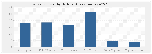 Age distribution of population of Mey in 2007