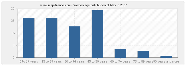 Women age distribution of Mey in 2007