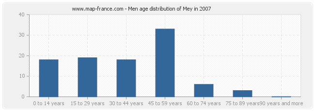 Men age distribution of Mey in 2007