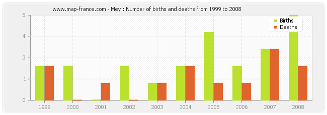 Mey : Number of births and deaths from 1999 to 2008