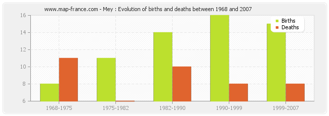 Mey : Evolution of births and deaths between 1968 and 2007