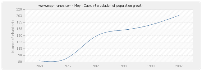 Mey : Cubic interpolation of population growth