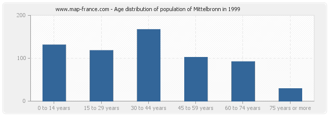 Age distribution of population of Mittelbronn in 1999