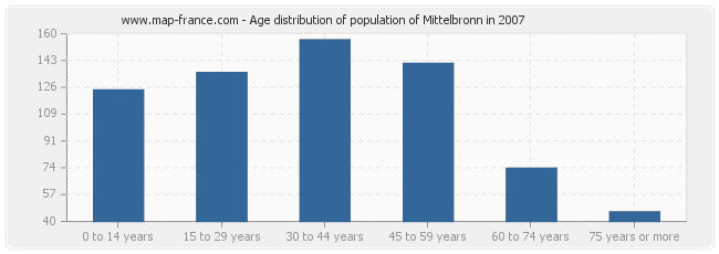 Age distribution of population of Mittelbronn in 2007