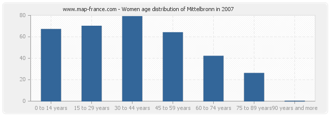 Women age distribution of Mittelbronn in 2007